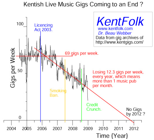 Are Kentish Live Music Gigs Coming to an End ?